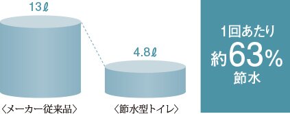充実機能を装備した節水型トイレ