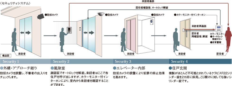 安心のセキュリティシステム