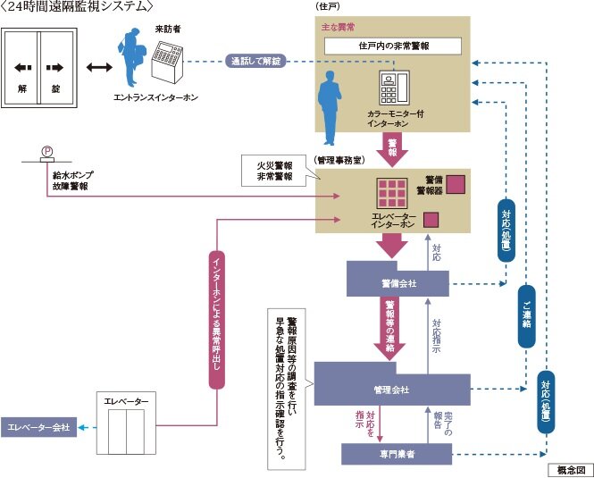 24時間遠隔監視システム