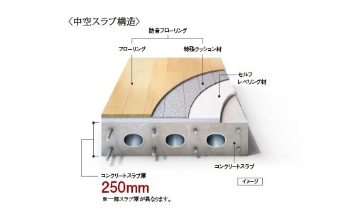 リビング・ダイニングと洋室各床の遮音