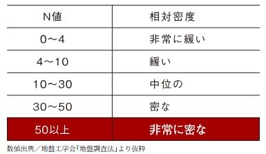 家族の安心と資産を守る強固な地盤