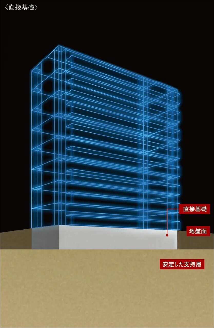 徹底した地盤調査に基づく設計