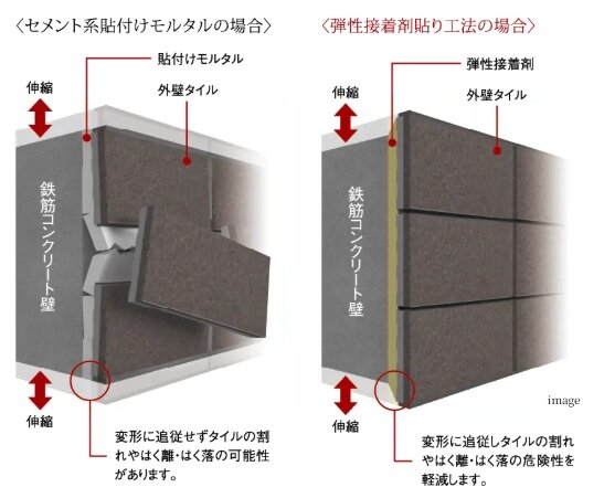 外壁タイルを剥がれにくくする「弾性接着剤貼り工法」