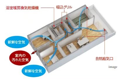 新鮮な空気が巡る、24時間換気システム