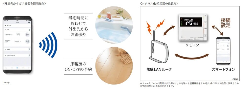 スマートフォンで外出先からガス機器を遠隔操作できる「ツナガルde給湯器」。