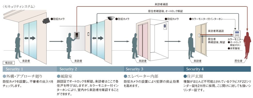 安心のセキュリティシステム