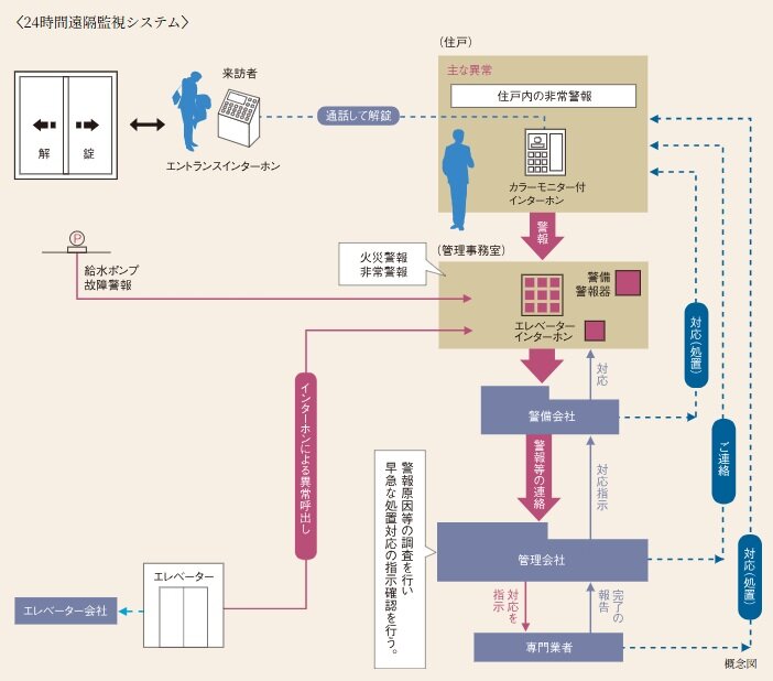 24時間遠隔監視システム