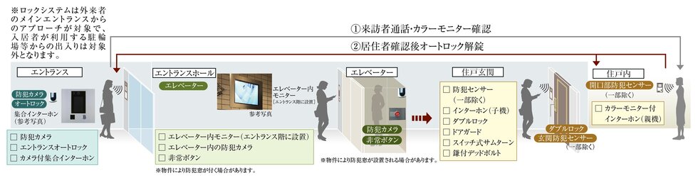 日々の安心を見守る先進のセキュリティ