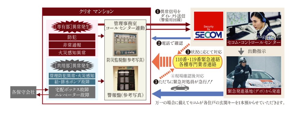 セコムと提携の24時間セキュリティ・防災［異常］対応ネットワークシステム