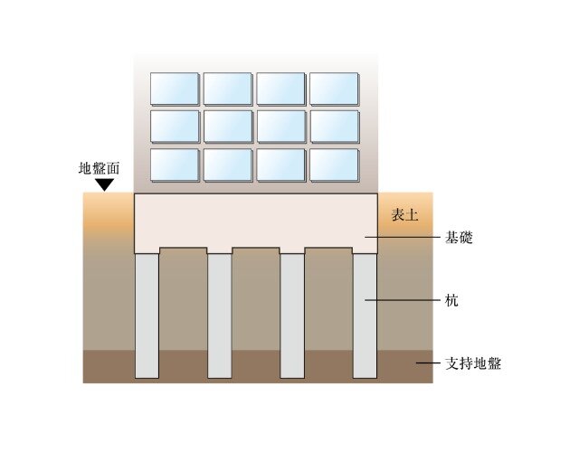 安心、安全に支える強固な基礎構造