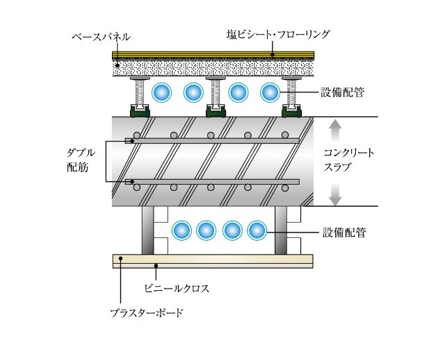 メンテナンスに配慮した
水まわりの二重床・二重天井