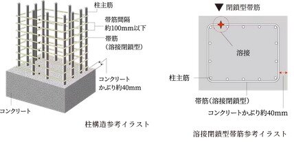 溶接閉鎖型帯筋（柱構造）