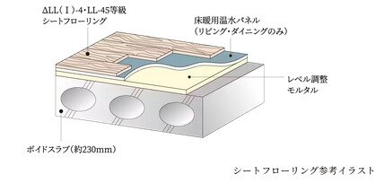 △LL（I）-4・LL-45遮音シートフローリング