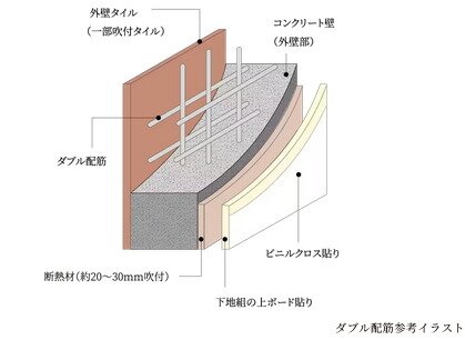 ダブル配筋