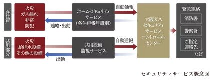 大阪ガスセキュリティサービスの24時間遠隔監視システム