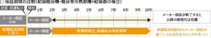 新築住宅に給湯暖房機の10年保証