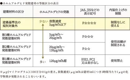 シックハウス対策