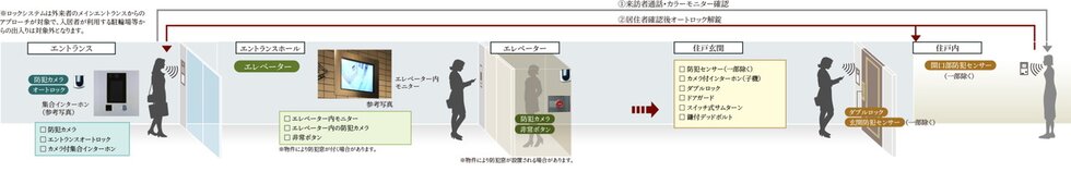 日々の安心を見守る先進のセキュリティ