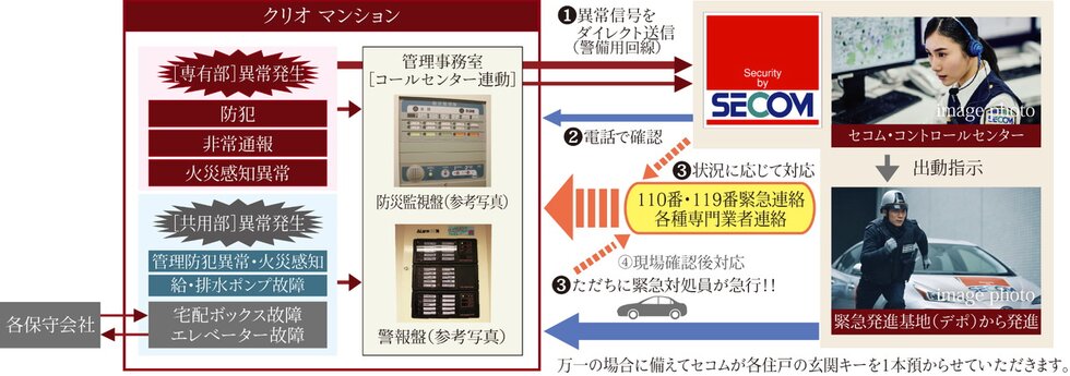 セコムと提携の24時間セキュリティ・防災［異常］対応ネットワークシステム