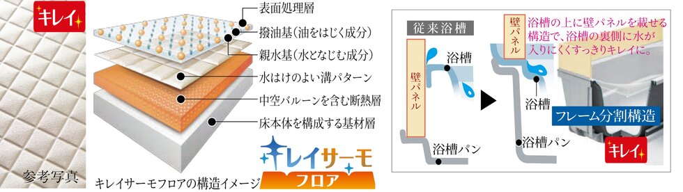 多重構造のキレイサーモフロア、キレイな浴槽裏（フレーム分割構造）