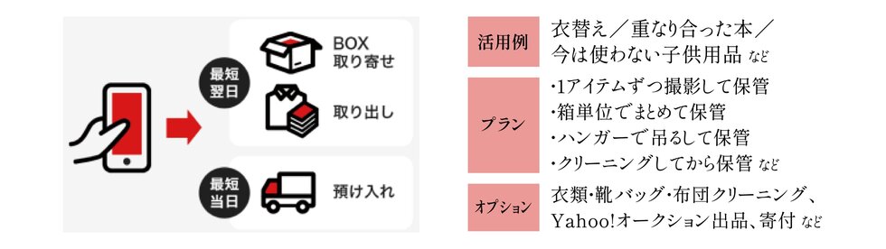 宅配型トランクルーム【3年分無料でご利用できます】