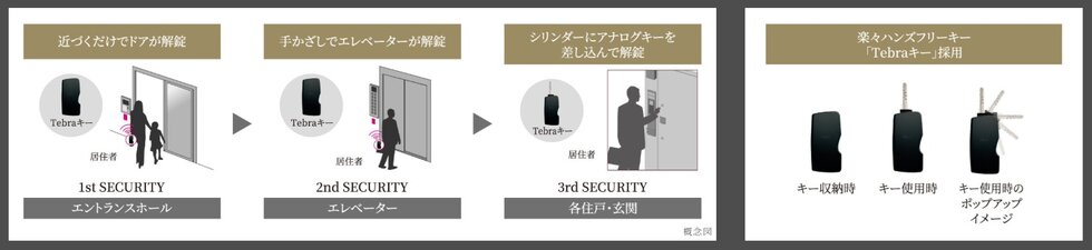 トリプルセキュリティシステム&ハンズフリー（Tebraキー）