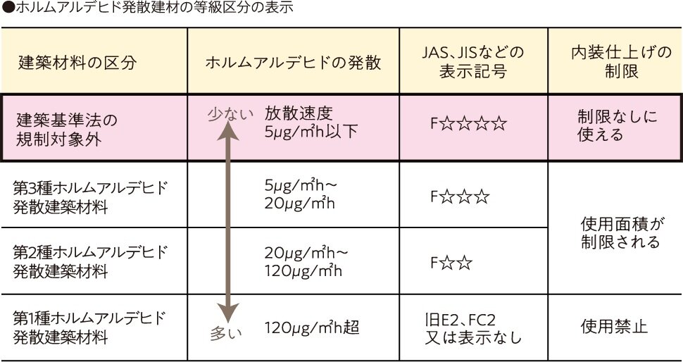 シックハウス対策
