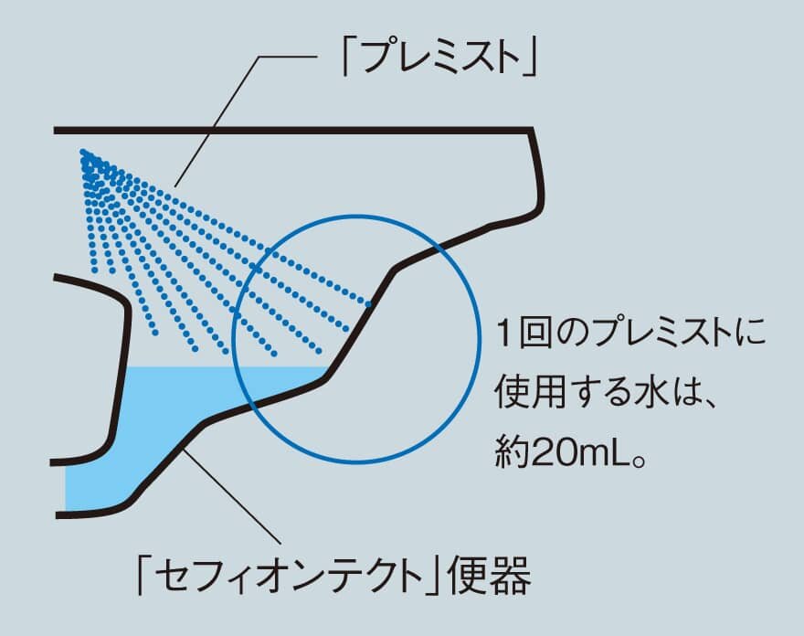 「プレミスト」と「セフィオンテクト」便器の相乗効果