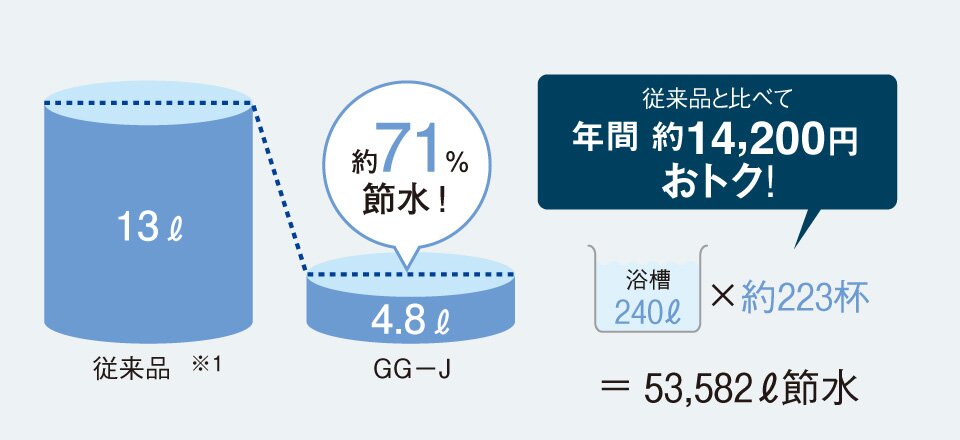 超節水＋eco小で節水＆エコ