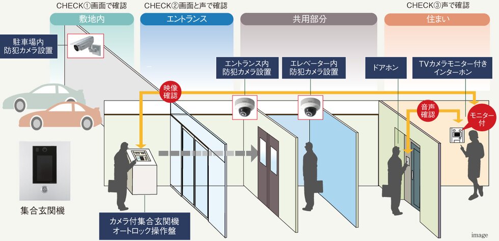 事件や事故を未然に防ぐための監視システムを随所に配備