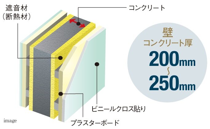遮音性に優れた戸境壁構造