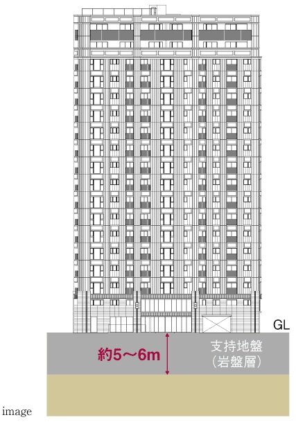 強固な地盤・頑強な基礎構造に加えて厳格な耐震強度チェック
