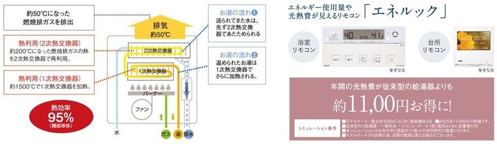 ガス代がおトク、高効率給湯器「エコジョーズ」。