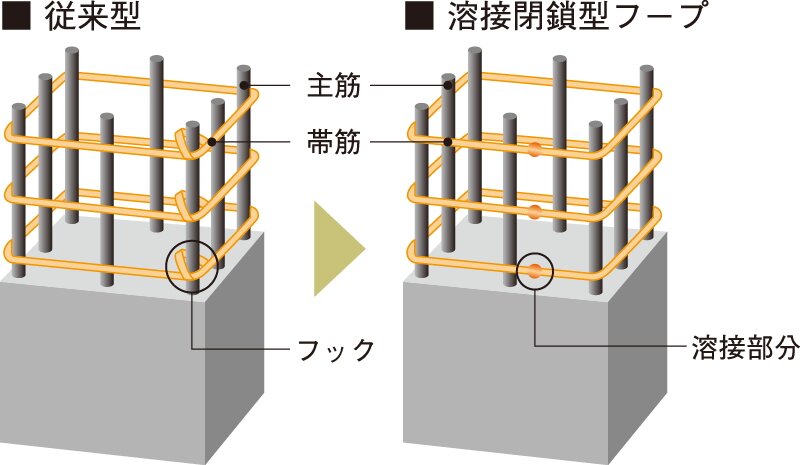 溶接閉鎖型フープ