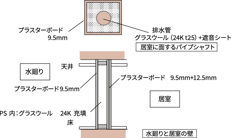 防音・遮音対策