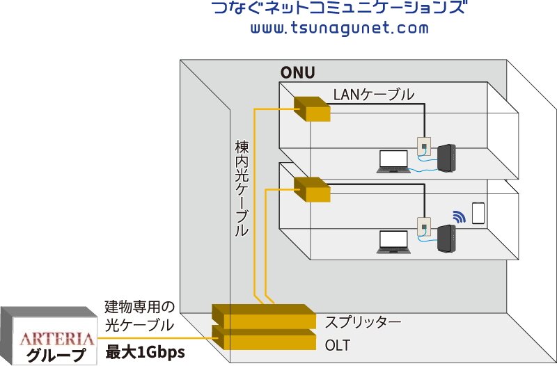 オールギガ光配線タイプ