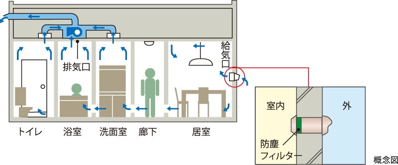 24時間換気システム