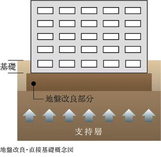 直接基礎（ベタ基礎）