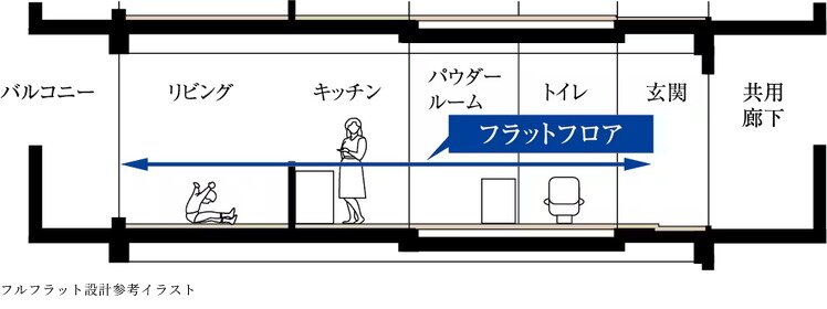 フルフラット設計