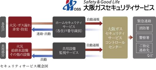 大阪ガスセキュリティサービスの24時間遠隔監視システム