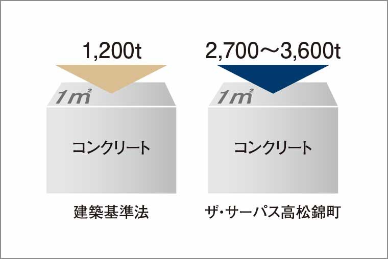 コンクリート設計基準強度