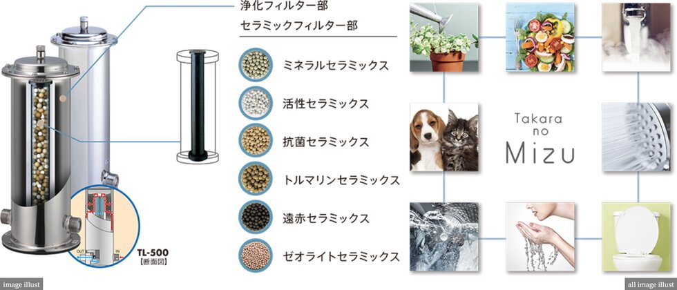 家中の生活水すべてが浄活水になる
「たからの水」