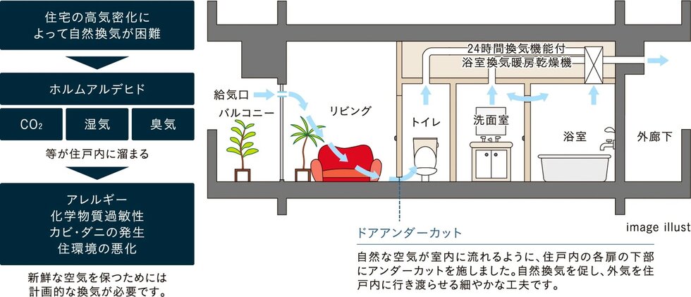 24時間換気システム