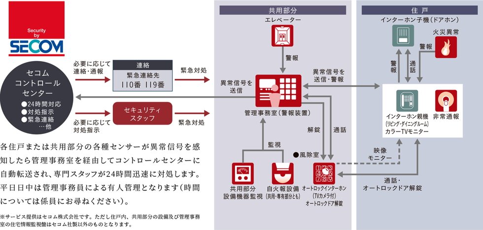 セコムセキュリティシステム(24時間遠隔監視システム)