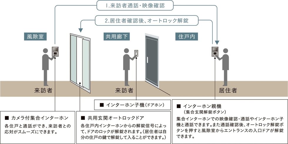 オートロックシステム