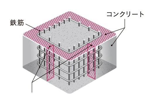 コンクリートかぶり厚