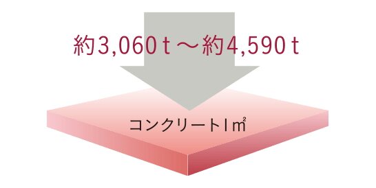 コンクリート強度(設計基準強度)
