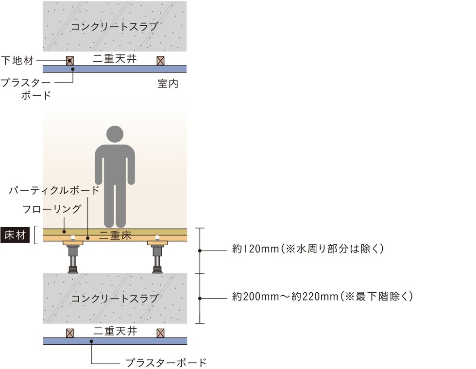 生活音に配慮した二重床・二重天井