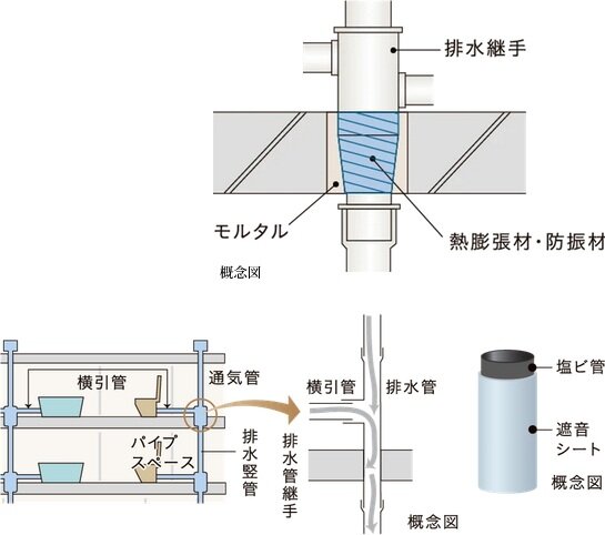 防火防音措置工法及び排水竪管