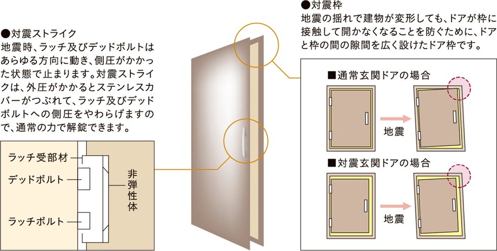 玄関ドアには対震枠を採用